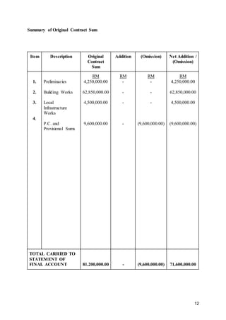 12
Summary of Original Contract Sum
Item Description Original
Contract
Sum
Addition (Omission) Net Addition /
(Omission)
1.
2.
3.
4.
Preliminaries
Building Works
Local
Infrastructure
Works
P.C. and
Provisional Sums
RM
4,250,000.00
62,850,000.00
4,500,000.00
9,600,000.00
RM
-
-
-
-
RM
-
-
-
(9,600,000.00)
RM
4,250,000.00
62,850,000.00
4,500,000.00
(9,600,000.00)
TOTAL CARRIED TO
STATEMENT OF
FINAL ACCOUNT 81,200,000.00 - (9,600,000.00) 71,600,000.00
 