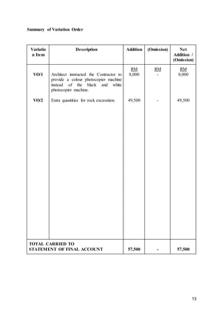13
Summary of Variation Order
Variatio
n Item
Description Addition (Omission) Net
Addition /
(Omission)
VO/1
VO/2
Architect instructed the Contractor to
provide a colour photocopier machine
instead of the black and white
photocopier machine.
Extra quantities for rock excavation.
RM
8,000
49,500
RM
-
-
RM
8,000
49,500
TOTAL CARRIED TO
STATEMENT OF FINAL ACCOUNT 57,500 - 57,500
 