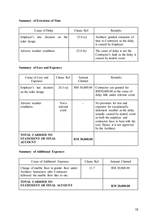 15
Summary of Extension of Time
Cause of Delay Clause Ref. Remarks
Employer’s late decision on the
toilet design
23.8 (e) Architect granted extension of
time to Contractor as the delay
is caused by Employer.
Adverse weather conditions 23.8 (b) The cause of delay is not the
Contractor’s fault as the delay is
caused by neutral event.
Summary of Loss and Expenses
Cause of Loss and
Expenses
Clause Ref. Amount
Claimed
Remarks
Employer’s late decision
on the toilet design
24.3 (a) RM 30,000.00 Contractor can granted for
RM30,000.00 as the cause of
delay falls under relevant event.
Adverse weather
conditions
Not a
relevant
event
- No provision for lost and
expenses for exceptionally
inclement weather as the delay
actually caused by neutral event
so both the employer and
contractor have to bear with the
cost. Hence, it is not approved
by the Architect.
TOTAL CARRIED TO
STATEMENT OF FINAL
ACCOUNT
RM 30,000.00
Summary of Additional Expenses
Cause of Additional Expenses Clause Ref. Amount Claimed
Change of marble floor to granite floor under
Architect Instruction after Contractor
delivered the marble floor tiles to site.
11.7 RM 20,000.00
TOTAL CARRIED TO
STATEMENT OF FINAL ACCOUNT RM 20,000.00
 