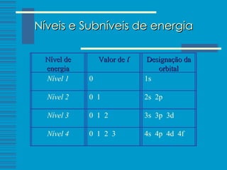Níveis e Subníveis de energia   Nível de energia Valor de  l Designação da orbital Nível 1 0 1s Nível 2 0  1 2s  2p Nível 3 0  1  2 3s  3p  3d Nível 4 0  1  2  3 4s  4p  4d  4f 