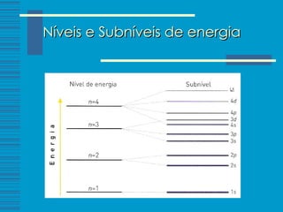 Níveis e Subníveis de energia   