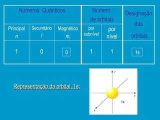 0 1s Representação da orbital, 1s: Números  Quânticos   Número  de orbitais Designação das orbitais Principal n Secundário l Magnético m l por subnível por nível 1 0 1 1 