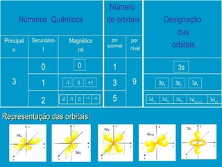3s 3p x 3p y 3p z Representação das orbitais: -1 0 +1 0 Números  Quânticos   Número  de orbitais Designação das orbitais Principal n Secundário l Magnético ml por subnível por nível 3 0 1 9 1 3 2 5 -2 -1 0 +1 +2 3d xy 3d xz   3d yz   3d x2-y2 3d z2 