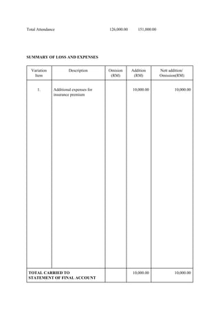 Total Attendance 126,000.00 151,000.00
SUMMARY OF LOSS AND EXPENSES
Variation
Item
Description Omision
(RM)
Addition
(RM)
Nett addition/
Omission(RM)
1. Additional expenses for
insurance premium
10,000.00 10,000.00
TOTAL CARRIED TO
STATEMENT OF FINAL ACCOUNT
10,000.00 10,000.00
 