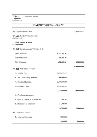Project: ​Apartment project
Employer:
Contractor:
STATEMENT OF FINAL ACCOUNT
1.0 Original Contract Sum 71,800,000.00
2.0 ​Less​: P.C & Provisional Sums
(9,600,000.00)
​Total Builder’s Works
62,200,000.00
3.0 ​Add​: Variation works (V.O. Nos 1-4)
Total Additions 1,200,000.00
Total Omissions 586,000.00
Nett Additions ​ 614,000.00 ​614,000.00
​62,814,000.00
4.0 ​Add​: NSC’s final account
4.1 Lift Services 1,700,000.00
4.2 Air Conditioning Services 2,000,000.00
4.3 Electrical Services 2,700,000.00
4.4 Entrance Porch 1,250,000.00
​ 7,650,000.00 7,650,000.00
4.5 Profit and Attendance
a. Profit @ 2% of RM7,650,000.00 153,000.00
b. Attendance @ lump sum 151,000.00
​ 304,000.00 304,000.00
5.0 Contractual Claims:
5.1 Loss and Expenses 10,000.00
​ 10,000.00 10,000.00
 