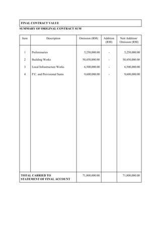 FINAL CONTRACT VALUE
SUMMARY OF ORIGINAL CONTRACT SUM
Item Description Omission (RM) Addition
(RM)
Nett Addition/
Omission (RM)
1
2
3
4
Preliminaries
Building Works
Local Infrastructure Works
P.C. and Provisional Sums
5,250,000.00
50,450,000.00
6,500,000.00
9,600,000.00
-
-
-
-
5,250,000.00
50,450,000.00
6,500,000.00
9,600,000.00
TOTAL CARRIED TO
STATEMENT OF FINAL ACCOUNT
71,800,000.00 71,800,000.00
 