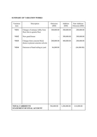 SUMMARY OF VARIATION WORKS
Variation
item
Description Omission
(RM)
Addition
(RM)
Nett Addition/
Omission (RM)
VO/1
VO/2
VO/3
VO/4
Changes of entrance lobby from
floor tiles to granite floor
New guard house
Changes from concrete block
drains to precast concrete culverts
Omission of hand railing to yard
300,000.00
-
200,000.00
86,000.00
500,000.00
300,000.00
400,000.00
-
200,000.00
300,000.00
200,000.00
(86,000.00)
TOTAL CARRIED TO
STATEMENT OF FINAL ACCOUNT
586,000.00 1,200,000.00 614,000.00
 