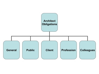 Architect Obligations General Public Client Profession Colleagues 