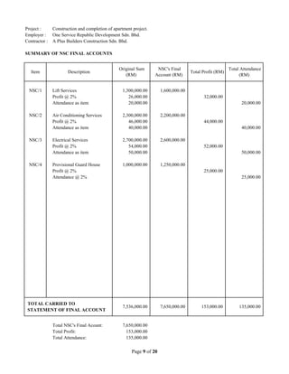 Project : Construction and completion of apartment project.
Employer : One Service Republic Development Sdn. Bhd.
Contractor : A Plus Builders Construction Sdn. Bhd.
SUMMARY OF NSC FINAL ACCOUNTS
NSC/1 Lift Services 1,300,000.00 1,600,000.00
Profit @ 2% 26,000.00 32,000.00
Attendance as item 20,000.00 20,000.00
NSC/2 Air Conditioning Services 2,300,000.00 2,200,000.00
Profit @ 2% 46,000.00 44,000.00
Attendance as item 40,000.00 40,000.00
NSC/3 Electrical Services 2,700,000.00 2,600,000.00
Profit @ 2% 54,000.00 52,000.00
Attendance as item 50,000.00 50,000.00
NSC/4 Provisional Guard House 1,000,000.00 1,250,000.00
Profit @ 2% 25,000.00
Attendance @ 2% 25,000.00
TOTAL CARRIED TO
STATEMENT OF FINAL ACCOUNT
Total NSC's Final Acount: 7,650,000.00
Total Profit: 153,000.00
Total Attendance: 135,000.00
7,536,000.00 7,650,000.00 135,000.00
Item Description
Original Sum
(RM)
NSC's Final
Account (RM)
Total Attendance
(RM)
Total Profit (RM)
153,000.00
Page 9 of 20
 