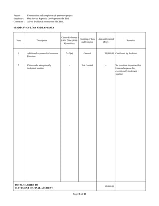 Project : Construction and completion of apartment project.
Employer : One Service Republic Development Sdn. Bhd.
Contractor : A Plus Builders Construction Sdn. Bhd.
SUMMARY OF LOSS AND EXPENSES
1 Additional expenses for Insurance
Premium
24.3(a) Granted 30,000.00 Confirmed by Architect.
2 Claim under exceptionally
inclement weather
- Not Granted - No provision in contract for
Loss and expense for
exceptionally inclement
weather.
TOTAL CARRIED TO
STATEMENT OF FINAL ACCOUNT
Item Description
Clause Reference -
PAM 2006 (With
Quantities)
Granting of Loss
and Expense
Remarks
Amount Granted
(RM)
30,000.00
Page 10 of 20
 