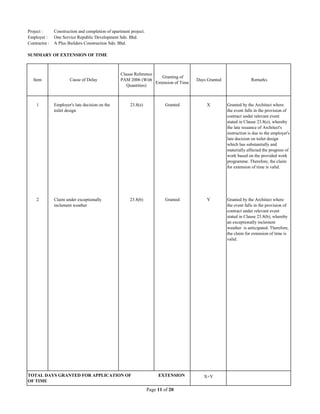 Project : Construction and completion of apartment project.
Employer : One Service Republic Development Sdn. Bhd.
Contractor : A Plus Builders Construction Sdn. Bhd.
SUMMARY OF EXTENSION OF TIME
1 Employer's late decision on the
toilet design
23.8(e) Granted X Granted by the Architect where
the event falls in the provision of
contract under relevant event
stated in Clause 23.8(e), whereby
the late issuance of Architect's
instruction is due to the employer's
late decision on toilet design
which has substantially and
materially affected the progress of
work based on the provided work
programme. Therefore, the claim
for extension of time is valid.
2 Claim under exceptionally
inclement weather
23.8(b) Granted Y Granted by the Architect where
the event falls in the provision of
contract under relevant event
stated in Clause 23.8(b), whereby
an exceptionally inclement
weather is anticipated. Therefore,
the claim for extension of time is
valid.
Item Cause of Delay
Clause Reference -
PAM 2006 (With
Quantities)
Granting of
Extension of Time
RemarksDays Granted
X+YTOTAL DAYS GRANTED FOR APPLICATION OF EXTENSION
OF TIME
Page 11 of 20
 