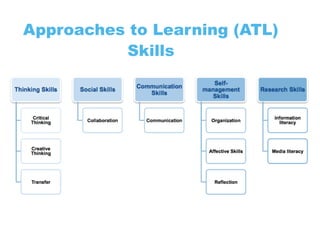 Approaches to Learning (ATL)
Skills
 