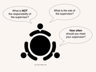 What is the role of
the supervisor?
What is NOT
the responsibility of
the supervisor?
How often
should you meet
your supervisor?
By Shane Willis, GB
 