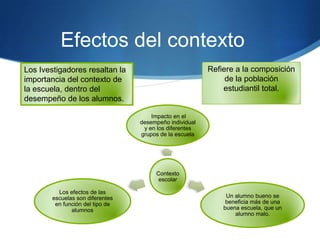 Efectos del contexto
Refiere a la composición
de la población
estudiantil total.

Los Ivestigadores resaltan la
importancia del contexto de
la escuela, dentro del
desempeño de los alumnos.
Impacto en el
desempeño individual
y en los diferentes
grupos de la escuela

Contexto
escolar
Los efectos de las
escuelas son diferentes
en función del tipo de
alumnos

Un alumno bueno se
beneficia más de una
buena escuela, que un
alumno malo.

 