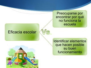 Preocuparse por
encontrar por qué
no funciona la
escuela

Eficacia escolar
Identificar elementos
que hacen posible
su buen
funcionamiento

 