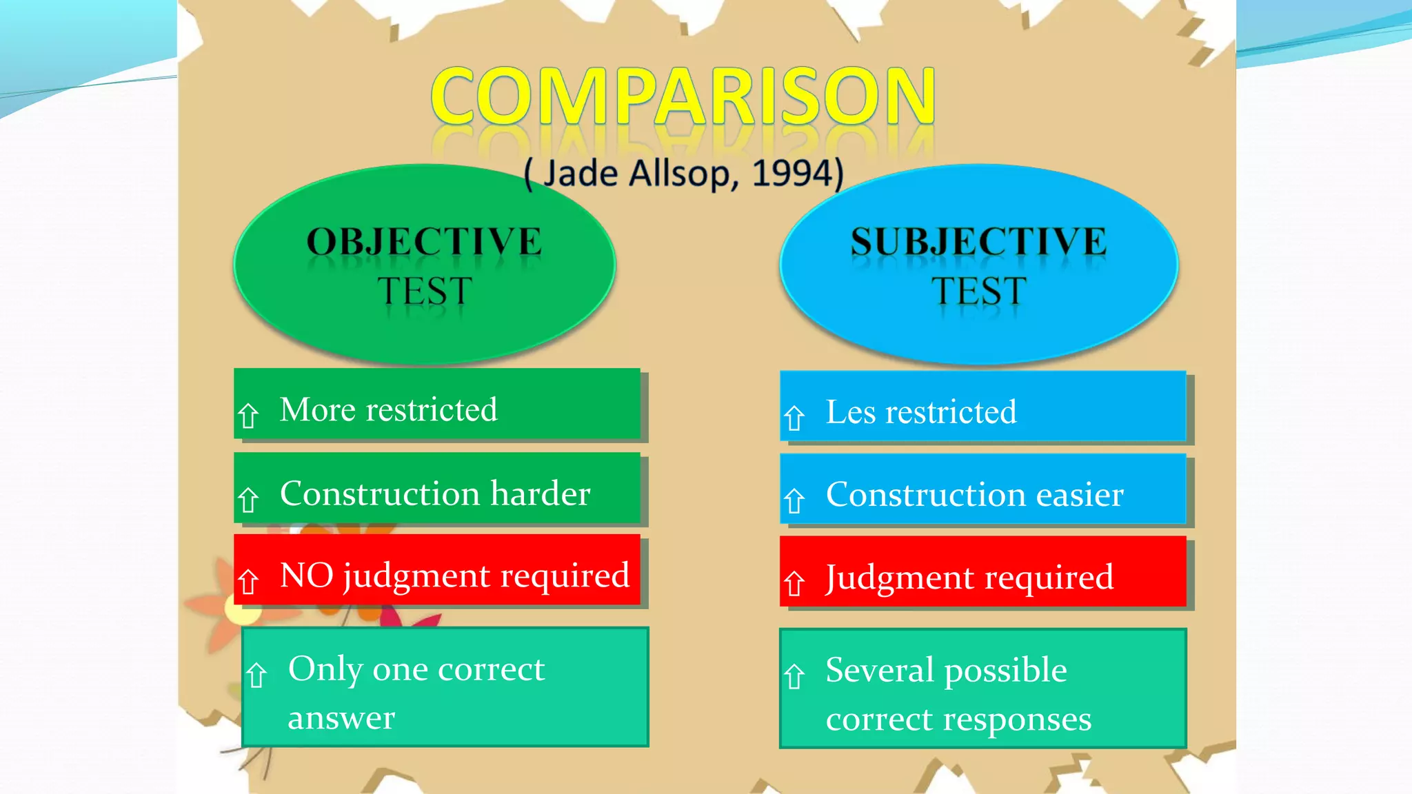 
More restricted

More restricted

Construction harder

Construction harder

NO judgment required

NO judgment required

Several possible
correct responses

Judgment required

Judgment required

Construction easier

Construction easier

Les restricted

Les restricted

Only one correct
answer
 