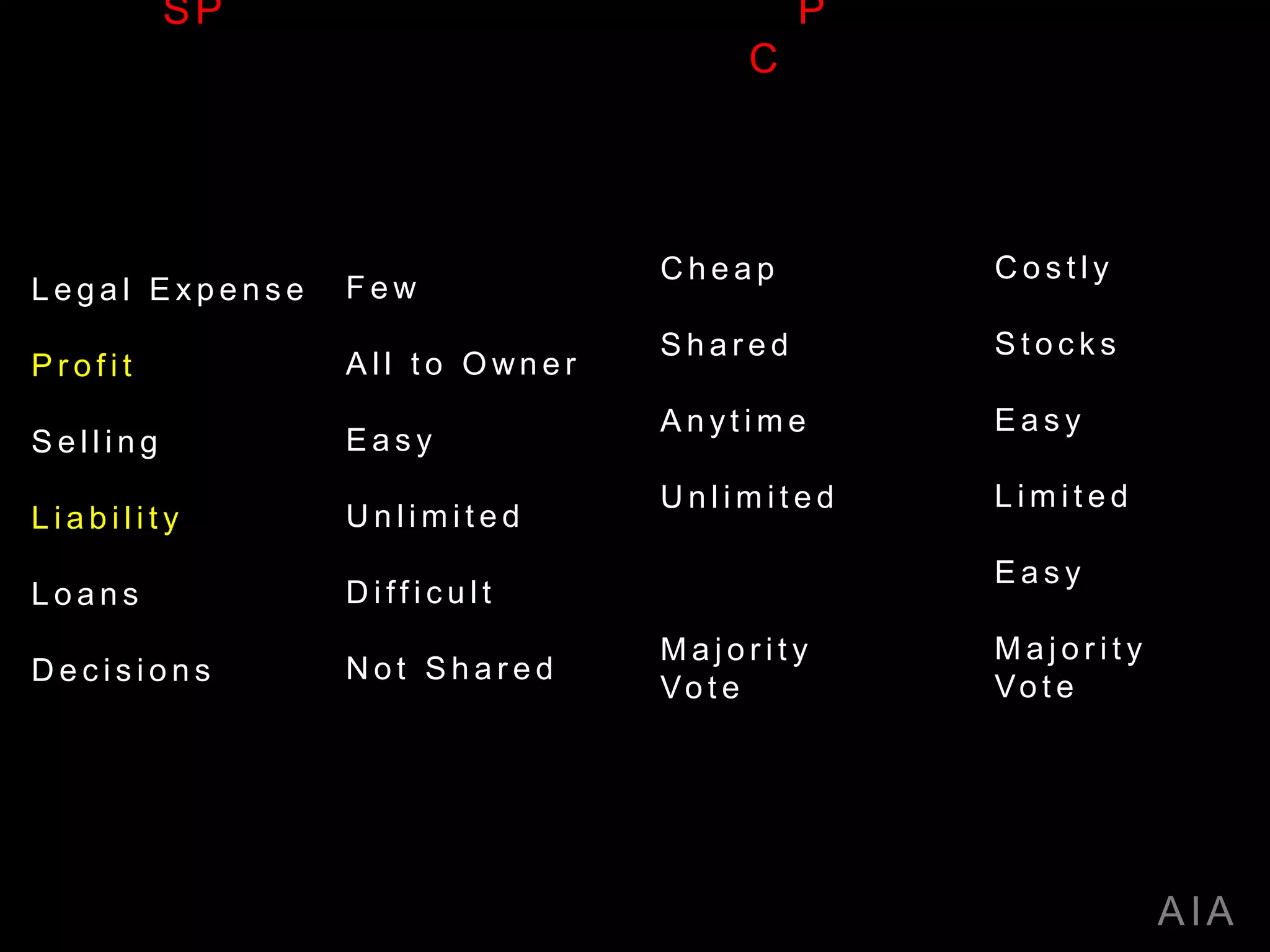 L e g a l E x p e n s e
P r o f i t
S e l l i n g
L i a b i l i t y
L o a n s
D e c i s i o n s
AIA
SP P
C
F e w
A l l t o O wn e r
E a s y
U n l i m i t e d
D i ff i c u l t
N o t S h a r e d
C h e a p
S h a r e d
A n y t i m e
U n l i m i t e d
M a j o r i t y
Vo t e
C o s t l y
S t o c k s
E a s y
L i m i t e d
E a s y
M a j o r i t y
Vo t e
 