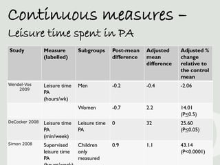 Continuous measures –
Leisure time spent in PA
Study           Measure        Subgroups      Post-mean    Adjusted     Adj...