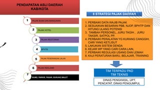 8 STRATEGI PAJAK DAERAH
PENDAPATAN ASLI DAERAH
KAB/KOTA
TIM TERPADU PAD
TIM TEKNIS
1. PERBAIKI DATA WAJIB PAJAK
2. SESUAIKAN BESARAN PBB, NJOP, BPHTP DAN
HITUNG ULANG POTENSI
3. TAMBAH PERSONEL, JURU TAGIH , JURU
TAKSIR, SATPOL PP.
4. PERBAIKI PERALATAN YG KURANG CANGGIH,
CARI YANG KETLISUT
5. LAKUKAN SISTEM DENDA
6. KEJAR WP YANG CARI CARA LAIN,
7. PERBAIKI REGULASI USANG DAN LEMAH
8. KAJI PERATURAN BARU, BELAJAR, TRAINING
PAJAK BUMI DAN BANGUNAN
PAJAK HOTEL
PAJAK RESTORAN
BPHTB
PAJAK PENERANGAN JALAN
PAJAK REKLAME
BUMD, PARKIR, PASAR, BURUNG WALET
1
2
3
4
5
6
7
DINAS PENGHASIL, UPT,
PENCATAT, DINAS PENGUMPUL
 