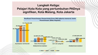 Langkah Ketiga:
Pelajari Kota Kota yang pertumbuhan PADnya
signifikan, Kota Malang, Kota Jakarta
 