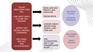 TELAAH
PERATURAN YANG
ADA,
CARI INPUT BARU;
CULTURE DAN
PASUKAN
SISTEM TATA
KELOLA, INOVASI,
KOMPARASI
SDM DINAS,
SDM UPT,
SDM
OUTSOURCHING
UPGRADE TARGET,
INOVASI PAJAK
DAERAH, LIHAT
YANG LAIN
SDM
OUTSOURCHING,
SDM IT DAN
PENATAAN ULANG
KA UPT
PERDA LAMA DAN
PERWALI LAMA
DIEVALUASI.
PRICING BPHTB
SDM JANGAN
PEJABAT
TARGET
TERCAPAI
KUAT BASIS
ATURAN,
PROGRESS,
MENINGKAT,
 