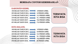 BEBERAPA CONTOH KEBERHASILAN
KABUPATEN KEDIRI,
180 MILIAR TAHUN 2013, 8 PERSEN APBD,
295 MILIAR TAHUN 2014, 14 PERSEN APBD,
314 MILIAR TAHUN 2015, 13,5 PERSEN APBD,
339 MILAR TAHUN 2016, 14, 1 PERSEN APBD,
534 MILAR TAHUN 2017, 19,6 PERSEN APBD,
453 MILAR TAHUN 2018, 17,6 PERSEN APBD,
KOTA MALANG,
180 MILIAR TAHUN 2013, 8 PERSEN APBD,
190 MILIAR TAHUN 2014, 10 PERSEN APBD,
220 MILIAR TAHUN 2015, 13,5 PERSEN APBD,
334MILAR TAHUN 2016, 14, 1 PERSEN APBD,
450 MILAR TAHUN 2017, 19,6 PERSEN APBD,
470 MILAR TAHUN 2018, 2O PERSEN APBD,
TERNYATA
KITA BISA
TERNYATA
KITA BISA
 