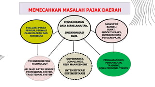 PENGAKURATAN
DATA BERKELANJUTAN,
SINGKRONISASI
DATA
SANKSI WP
BANDEL;
SURAT,
SHOCK THERAPY,
OUTSOURCHING
PETUGAS PAJAK
GOVERNANCE,
COMPLIANCE,
RISK MANAGEMENT
INTENSIFIKASI
EXTENSIFIKASI
TIM INFORMATION
TECHNOLOGY
APLIKASI BAYAR SENDIRI
PROFESIONAL SYSTEM,
TRADITIONAL SYSTEM
EVALUASI PERDA
PERGUB, PERWALI
PAJAK DAERAH DAN
RETRIBUSI
MEMECAHKAN MASALAH PAJAK DAERAH
PENGUATAN SDM;
PENAMBAHAN,
TRAINING,
SEWA PERSONEL TEKNIS
 