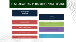 PEMBAHARUAN PERATURAN YANG USANG
UNDANG UNDANG CIPTA KERJA
PERATURAN WALIKOTA
UNIT PELAKSANA TEKNIS
SOP PELAKSANAAN LAPANGAN
LANGKAH
PEMBAHARUAN
PERDA USIA DI ATAS 5 TAHUN
PERDA USIA LEBIH DARI 10 TAHUN
BENAHI POIN PENAMBAHAN
PERATURAN WALIKOTA
 