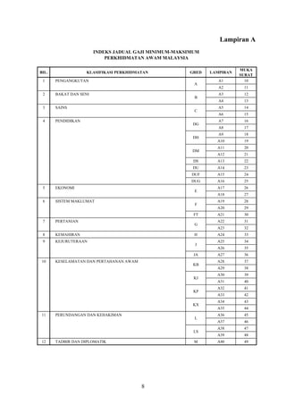 Lampiran A
BIL. KLASIFIKASI PERKHIDMATAN GRED LAMPIRAN
MUKA
SURAT
1 PENGANGKUTAN A1 10
A2 11
2 BAKAT DAN SENI A3 12
A4 13
3 SAINS A5 14
A6 15
4 PENDIDIKAN A7 16
A8 17
A9 18
A10 19
A11 20
A12 21
DS A13 22
DU A14 23
DUF A15 24
DUG A16 25
5 EKONOMI A17 26
A18 27
6 SISTEM MAKLUMAT A19 28
A20 29
FT A21 30
7 PERTANIAN A22 31
A23 32
8 KEMAHIRAN H A24 33
9 KEJURUTERAAN A25 34
A26 35
JA A27 36
10 KESELAMATAN DAN PERTAHANAN AWAM A28 37
A29 38
A30 39
A31 40
A32 41
A33 42
A34 43
A35 44
11 PERUNDANGAN DAN KEHAKIMAN A36 45
A37 46
A38 47
A39 48
12 TADBIR DAN DIPLOMATIK M A40 49
DM
E
F
G
KB
KJ
KP
KX
L
LS
J
DH
INDEKS JADUAL GAJI MINIMUM-MAKSIMUM
PERKHIDMATAN AWAM MALAYSIA
A
B
C
DG
8
 
