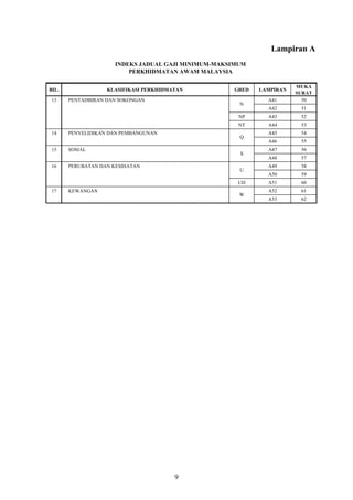 Lampiran A
INDEKS JADUAL GAJI MINIMUM-MAKSIMUM
PERKHIDMATAN AWAM MALAYSIA
BIL. KLASIFIKASI PERKHIDMATAN GRED LAMPIRAN
MUKA
SURAT
13 PENTADBIRAN DAN SOKONGAN A41 50
A42 51
NP A43 52
NT A44 53
14 PENYELIDIKAN DAN PEMBANGUNAN A45 54
A46 55
15 SOSIAL A47 56
A48 57
16 PERUBATAN DAN KESIHATAN A49 58
A50 59
UD A51 60
17 KEWANGAN A52 61
A53 62
U
W
N
Q
S
9
 