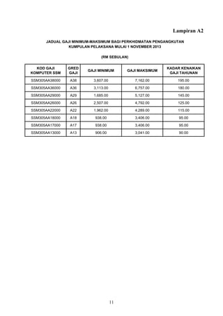 Lampiran A2
KOD GAJI
KOMPUTER SSM
GRED
GAJI
GAJI MINIMUM GAJI MAKSIMUM
KADAR KENAIKAN
GAJI TAHUNAN
SSM305AA38000 A38 3,607.00 7,162.00 195.00
SSM305AA36000 A36 3,113.00 6,757.00 180.00
SSM305AA29000 A29 1,685.00 5,127.00 145.00
SSM305AA26000 A26 2,507.00 4,792.00 125.00
SSM305AA22000 A22 1,962.00 4,289.00 115.00
SSM305AA18000 A18 938.00 3,406.00 95.00
SSM305AA17000 A17 938.00 3,406.00 95.00
SSM305AA13000 A13 906.00 3,041.00 90.00
(RM SEBULAN)
JADUAL GAJI MINIMUM-MAKSIMUM BAGI PERKHIDMATAN PENGANGKUTAN
KUMPULAN PELAKSANA MULAI 1 NOVEMBER 2013
11
 