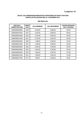 Lampiran A4
KOD GAJI
KOMPUTER SSM
GRED
GAJI
GAJI MINIMUM GAJI MAKSIMUM
KADAR KENAIKAN
GAJI TAHUNAN
SSM305BA38000 B38 3,430.00 6,868.00 180.00
SSM305BA37000 B37 3,430.00 6,868.00 180.00
SSM305BA32000 B32 2,734.00 5,643.00 155.00
SSM305BA31000 B31 2,734.00 5,643.00 155.00
SSM305BA28000 B28 1,368.00 5,099.00 145.00
SSM305BA27000 B27 1,368.00 5,099.00 145.00
SSM305BA26000 B26 2,503.00 4,789.00 125.00
SSM305BA25000 B25 2,503.00 4,789.00 125.00
SSM305BA22000 B22 1,960.00 4,287.00 115.00
SSM305BA21000 B21 1,960.00 4,287.00 115.00
SSM305BA17000 B17 936.00 3,404.00 95.00
JADUAL GAJI MINIMUM-MAKSIMUM BAGI PERKHIDMATAN BAKAT DAN SENI
KUMPULAN PELAKSANA MULAI 1 NOVEMBER 2013
(RM SEBULAN)
13
 