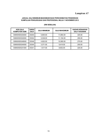 Lampiran A7
KOD GAJI
KOMPUTER SSM
GRED
GAJI
GAJI MINIMUM GAJI MAKSIMUM
KADAR KENAIKAN
GAJI TAHUNAN
SSM305DG54000 DG54 5,840.00 11,864.00 320.00
SSM305DG52000 DG52 5,538.00 11,194.00 290.00
SSM305DG48000 DG48 4,922.00 10,560.00 270.00
SSM305DG44000 DG44 3,371.00 9,414.00 250.00
SSM305DG41000 DG41 1,917.00 8,652.00 225.00
JADUAL GAJI MINIMUM-MAKSIMUM BAGI PERKHIDMATAN PENDIDIKAN
KUMPULAN PENGURUSAN DAN PROFESIONAL MULAI 1 NOVEMBER 2013
(RM SEBULAN)
16
 