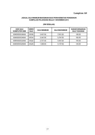 Lampiran A8
KOD GAJI
KOMPUTER SSM
GRED
GAJI
GAJI MINIMUM GAJI MAKSIMUM
KADAR KENAIKAN
GAJI TAHUNAN
SSM305DG38000 DG38 3,457.00 7,051.00 195.00
SSM305DG34000 DG34 3,397.00 5,797.00 165.00
SSM305DG32000 DG32 2,731.00 5,457.00 155.00
SSM305DG29000 DG29 1,589.00 5,137.00 145.00
(RM SEBULAN)
JADUAL GAJI MINIMUM-MAKSIMUM BAGI PERKHIDMATAN PENDIDIKAN
KUMPULAN PELAKSANA MULAI 1 NOVEMBER 2013
17
 