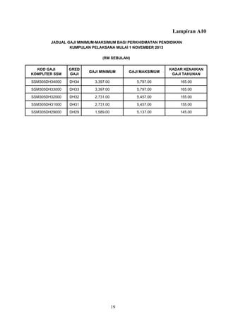 Lampiran A10
KOD GAJI
KOMPUTER SSM
GRED
GAJI
GAJI MINIMUM GAJI MAKSIMUM
KADAR KENAIKAN
GAJI TAHUNAN
SSM305DH34000 DH34 3,397.00 5,797.00 165.00
SSM305DH33000 DH33 3,397.00 5,797.00 165.00
SSM305DH32000 DH32 2,731.00 5,457.00 155.00
SSM305DH31000 DH31 2,731.00 5,457.00 155.00
SSM305DH29000 DH29 1,589.00 5,137.00 145.00
(RM SEBULAN)
JADUAL GAJI MINIMUM-MAKSIMUM BAGI PERKHIDMATAN PENDIDIKAN
KUMPULAN PELAKSANA MULAI 1 NOVEMBER 2013
19
 