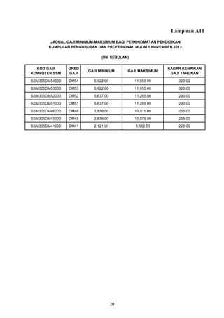 Lampiran A11
KOD GAJI
KOMPUTER SSM
GRED
GAJI
GAJI MINIMUM GAJI MAKSIMUM
KADAR KENAIKAN
GAJI TAHUNAN
SSM305DM54000 DM54 5,922.00 11,955.00 320.00
SSM305DM53000 DM53 5,922.00 11,955.00 320.00
SSM305DM52000 DM52 5,637.00 11,285.00 290.00
SSM305DM51000 DM51 5,637.00 11,285.00 290.00
SSM305DM46000 DM46 2,878.00 10,075.00 255.00
SSM305DM45000 DM45 2,878.00 10,075.00 255.00
SSM305DM41000 DM41 2,121.00 8,652.00 225.00
JADUAL GAJI MINIMUM-MAKSIMUM BAGI PERKHIDMATAN PENDIDIKAN
KUMPULAN PENGURUSAN DAN PROFESIONAL MULAI 1 NOVEMBER 2013
(RM SEBULAN)
20
 