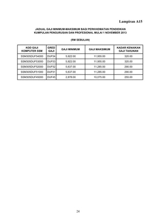 Lampiran A15
KOD GAJI
KOMPUTER SSM
GRED
GAJI
GAJI MINIMUM GAJI MAKSIMUM
KADAR KENAIKAN
GAJI TAHUNAN
SSM305DUF54000 DUF54 5,922.00 11,955.00 320.00
SSM305DUF53000 DUF53 5,922.00 11,955.00 320.00
SSM305DUF52000 DUF52 5,637.00 11,285.00 290.00
SSM305DUF51000 DUF51 5,637.00 11,285.00 290.00
SSM305DUF45000 DUF45 2,878.00 10,075.00 255.00
JADUAL GAJI MINIMUM-MAKSIMUM BAGI PERKHIDMATAN PENDIDIKAN
KUMPULAN PENGURUSAN DAN PROFESIONAL MULAI 1 NOVEMBER 2013
(RM SEBULAN)
24
 