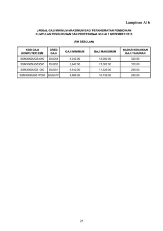 Lampiran A16
KOD GAJI
KOMPUTER SSM
GRED
GAJI
GAJI MINIMUM GAJI MAKSIMUM
KADAR KENAIKAN
GAJI TAHUNAN
SSM306DUG54000 DUG54 5,942.00 12,002.00 320.00
SSM306DUG53000 DUG53 5,942.00 12,002.00 320.00
SSM306DUG51000 DUG51 5,642.00 11,329.00 290.00
SSM306DUG51P000 DUG51P 3,888.00 10,739.00 280.00
JADUAL GAJI MINIMUM-MAKSIMUM BAGI PERKHIDMATAN PENDIDIKAN
KUMPULAN PENGURUSAN DAN PROFESIONAL MULAI 1 NOVEMBER 2013
(RM SEBULAN)
25
 