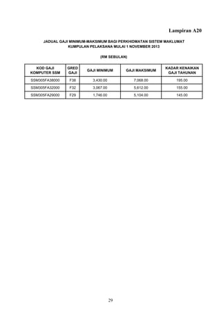 Lampiran A20
KOD GAJI
KOMPUTER SSM
GRED
GAJI
GAJI MINIMUM GAJI MAKSIMUM
KADAR KENAIKAN
GAJI TAHUNAN
SSM305FA38000 F38 3,430.00 7,068.00 195.00
SSM305FA32000 F32 3,067.00 5,612.00 155.00
SSM305FA29000 F29 1,746.00 5,104.00 145.00
JADUAL GAJI MINIMUM-MAKSIMUM BAGI PERKHIDMATAN SISTEM MAKLUMAT
KUMPULAN PELAKSANA MULAI 1 NOVEMBER 2013
(RM SEBULAN)
29
 