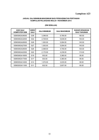 Lampiran A23
KOD GAJI
KOMPUTER SSM
GRED
GAJI
GAJI MINIMUM GAJI MAKSIMUM
KADAR KENAIKAN
GAJI TAHUNAN
SSM306GA36000 G36 3,396.00 6,789.00 180.00
SSM306GA32000 G32 2,729.00 5,638.00 155.00
SSM306GA28000 G28 1,363.00 5,094.00 145.00
SSM306GA27000 G27 1,363.00 5,094.00 145.00
SSM306GA26000 G26 2,488.00 4,756.00 125.00
SSM306GA22000 G22 2,170.00 4,238.00 115.00
SSM306GA18000 G18 933.00 3,380.00 95.00
SSM306GA17000 G17 933.00 3,380.00 95.00
SSM305GA14000 G14 1,570.00 3,035.00 90.00
SSM305GA11000 G11 832.00 2,657.00 80.00
JADUAL GAJI MINIMUM-MAKSIMUM BAGI PERKHIDMATAN PERTANIAN
KUMPULAN PELAKSANA MULAI 1 NOVEMBER 2013
(RM SEBULAN)
32
 