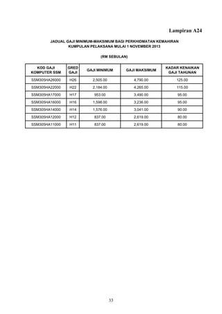 Lampiran A24
KOD GAJI
KOMPUTER SSM
GRED
GAJI
GAJI MINIMUM GAJI MAKSIMUM
KADAR KENAIKAN
GAJI TAHUNAN
SSM305HA26000 H26 2,505.00 4,790.00 125.00
SSM305HA22000 H22 2,184.00 4,265.00 115.00
SSM305HA17000 H17 953.00 3,490.00 95.00
SSM305HA16000 H16 1,598.00 3,236.00 95.00
SSM305HA14000 H14 1,576.00 3,041.00 90.00
SSM305HA12000 H12 837.00 2,619.00 80.00
SSM305HA11000 H11 837.00 2,619.00 80.00
JADUAL GAJI MINIMUM-MAKSIMUM BAGI PERKHIDMATAN KEMAHIRAN
KUMPULAN PELAKSANA MULAI 1 NOVEMBER 2013
(RM SEBULAN)
33
 