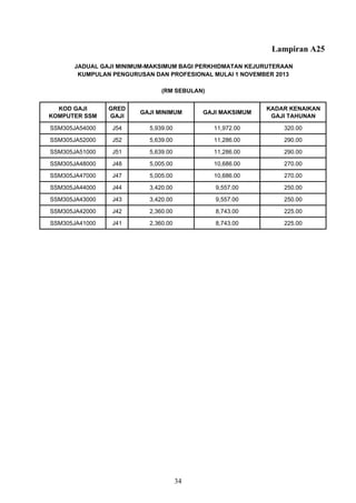 Lampiran A25
KOD GAJI
KOMPUTER SSM
GRED
GAJI
GAJI MINIMUM GAJI MAKSIMUM
KADAR KENAIKAN
GAJI TAHUNAN
SSM305JA54000 J54 5,939.00 11,972.00 320.00
SSM305JA52000 J52 5,639.00 11,286.00 290.00
SSM305JA51000 J51 5,639.00 11,286.00 290.00
SSM305JA48000 J48 5,005.00 10,686.00 270.00
SSM305JA47000 J47 5,005.00 10,686.00 270.00
SSM305JA44000 J44 3,420.00 9,557.00 250.00
SSM305JA43000 J43 3,420.00 9,557.00 250.00
SSM305JA42000 J42 2,360.00 8,743.00 225.00
SSM305JA41000 J41 2,360.00 8,743.00 225.00
JADUAL GAJI MINIMUM-MAKSIMUM BAGI PERKHIDMATAN KEJURUTERAAN
KUMPULAN PENGURUSAN DAN PROFESIONAL MULAI 1 NOVEMBER 2013
(RM SEBULAN)
34
 