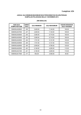 Lampiran A26
KOD GAJI
KOMPUTER SSM
GRED
GAJI
GAJI MINIMUM GAJI MAKSIMUM
KADAR KENAIKAN
GAJI TAHUNAN
SSM305JA38000 J38 3,483.00 7,144.00 195.00
SSM305JA37000 J37 3,483.00 7,144.00 195.00
SSM305JA36000 J36 3,090.00 6,718.00 180.00
SSM305JA35000 J35 3,090.00 6,718.00 180.00
SSM305JA30000 J30 1,751.00 5,121.00 145.00
SSM305JA29000 J29 1,751.00 5,121.00 145.00
SSM305JA26000 J26 2,505.00 4,790.00 125.00
SSM305JA22000 J22 2,184.00 4,265.00 115.00
SSM305JA21000 J21 2,184.00 4,265.00 115.00
SSM305JA17000 J17 953.00 3,490.00 95.00
JADUAL GAJI MINIMUM-MAKSIMUM BAGI PERKHIDMATAN KEJURUTERAAN
KUMPULAN PELAKSANA MULAI 1 NOVEMBER 2013
(RM SEBULAN)
35
 