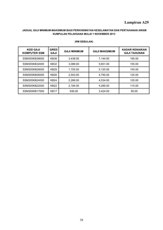Lampiran A29
KOD GAJI
KOMPUTER SSM
GRED
GAJI
GAJI MINIMUM GAJI MAKSIMUM
KADAR KENAIKAN
GAJI TAHUNAN
SSM305KB38000 KB38 3,438.00 7,144.00 195.00
SSM305KB32000 KB32 3,088.00 5,651.00 155.00
SSM305KB29000 KB29 1,705.00 5,120.00 145.00
SSM305KB26000 KB26 2,503.00 4,790.00 125.00
SSM305KB24000 KB24 2,266.00 4,534.00 120.00
SSM305KB22000 KB22 2,184.00 4,289.00 115.00
SSM305KB17000 KB17 936.00 3,424.00 95.00
JADUAL GAJI MINIMUM-MAKSIMUM BAGI PERKHIDMATAN KESELAMATAN DAN PERTAHANAN AWAM
KUMPULAN PELAKSANA MULAI 1 NOVEMBER 2013
(RM SEBULAN)
38
 