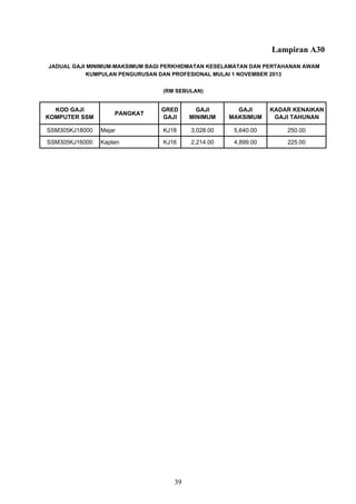 Lampiran A30
KOD GAJI
KOMPUTER SSM
PANGKAT
GRED
GAJI
GAJI
MINIMUM
GAJI
MAKSIMUM
KADAR KENAIKAN
GAJI TAHUNAN
SSM305KJ18000 Mejar KJ18 3,028.00 5,640.00 250.00
SSM305KJ16000 Kapten KJ16 2,214.00 4,899.00 225.00
JADUAL GAJI MINIMUM-MAKSIMUM BAGI PERKHIDMATAN KESELAMATAN DAN PERTAHANAN AWAM
KUMPULAN PENGURUSAN DAN PROFESIONAL MULAI 1 NOVEMBER 2013
(RM SEBULAN)
39
 