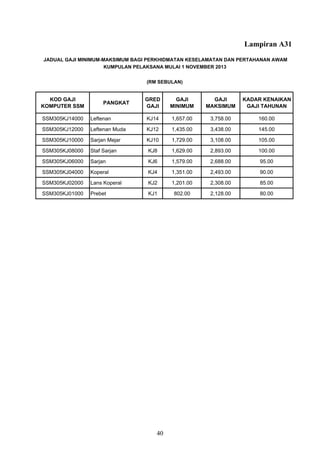 Lampiran A31
KOD GAJI
KOMPUTER SSM
PANGKAT
GRED
GAJI
GAJI
MINIMUM
GAJI
MAKSIMUM
KADAR KENAIKAN
GAJI TAHUNAN
SSM305KJ14000 Leftenan KJ14 1,657.00 3,758.00 160.00
SSM305KJ12000 Leftenan Muda KJ12 1,435.00 3,438.00 145.00
SSM305KJ10000 Sarjan Mejar KJ10 1,729.00 3,108.00 105.00
SSM305KJ08000 Staf Sarjan KJ8 1,629.00 2,893.00 100.00
SSM305KJ06000 Sarjan KJ6 1,579.00 2,688.00 95.00
SSM305KJ04000 Koperal KJ4 1,351.00 2,493.00 90.00
SSM305KJ02000 Lans Koperal KJ2 1,201.00 2,308.00 85.00
SSM305KJ01000 Prebet KJ1 802.00 2,128.00 80.00
JADUAL GAJI MINIMUM-MAKSIMUM BAGI PERKHIDMATAN KESELAMATAN DAN PERTAHANAN AWAM
KUMPULAN PELAKSANA MULAI 1 NOVEMBER 2013
(RM SEBULAN)
40
 