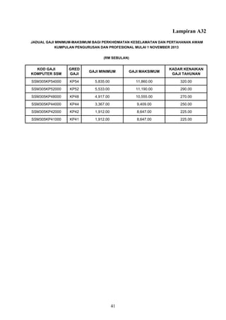 Lampiran A32
KOD GAJI
KOMPUTER SSM
GRED
GAJI
GAJI MINIMUM GAJI MAKSIMUM
KADAR KENAIKAN
GAJI TAHUNAN
SSM305KP54000 KP54 5,835.00 11,860.00 320.00
SSM305KP52000 KP52 5,533.00 11,190.00 290.00
SSM305KP48000 KP48 4,917.00 10,555.00 270.00
SSM305KP44000 KP44 3,367.00 9,409.00 250.00
SSM305KP42000 KP42 1,912.00 8,647.00 225.00
SSM305KP41000 KP41 1,912.00 8,647.00 225.00
JADUAL GAJI MINIMUM-MAKSIMUM BAGI PERKHIDMATAN KESELAMATAN DAN PERTAHANAN AWAM
KUMPULAN PENGURUSAN DAN PROFESIONAL MULAI 1 NOVEMBER 2013
(RM SEBULAN)
41
 