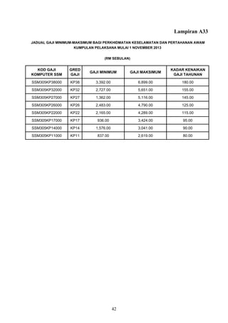 Lampiran A33
KOD GAJI
KOMPUTER SSM
GRED
GAJI
GAJI MINIMUM GAJI MAKSIMUM
KADAR KENAIKAN
GAJI TAHUNAN
SSM305KP38000 KP38 3,392.00 6,899.00 180.00
SSM305KP32000 KP32 2,727.00 5,651.00 155.00
SSM305KP27000 KP27 1,362.00 5,116.00 145.00
SSM305KP26000 KP26 2,483.00 4,790.00 125.00
SSM305KP22000 KP22 2,165.00 4,289.00 115.00
SSM305KP17000 KP17 936.00 3,424.00 95.00
SSM305KP14000 KP14 1,576.00 3,041.00 90.00
SSM305KP11000 KP11 837.00 2,619.00 80.00
JADUAL GAJI MINIMUM-MAKSIMUM BAGI PERKHIDMATAN KESELAMATAN DAN PERTAHANAN AWAM
KUMPULAN PELAKSANA MULAI 1 NOVEMBER 2013
(RM SEBULAN)
42
 