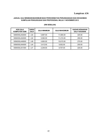 Lampiran A36
KOD GAJI
KOMPUTER SSM
GRED
GAJI
GAJI MINIMUM GAJI MAKSIMUM
KADAR KENAIKAN
GAJI TAHUNAN
SSM305LA54000 L54 5,887.00 11,905.00 320.00
SSM305LA52000 L52 5,582.00 11,215.00 290.00
SSM305LA48000 L48 4,963.00 10,615.00 270.00
SSM305LA44000 L44 3,412.00 9,502.00 250.00
SSM305LA41000 L41 2,249.00 8,707.00 225.00
JADUAL GAJI MINIMUM-MAKSIMUM BAGI PERKHIDMATAN PERUNDANGAN DAN KEHAKIMAN
KUMPULAN PENGURUSAN DAN PROFESIONAL MULAI 1 NOVEMBER 2013
(RM SEBULAN)
45
 