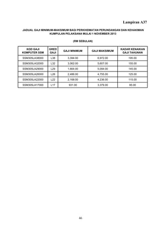Lampiran A37
KOD GAJI
KOMPUTER SSM
GRED
GAJI
GAJI MINIMUM GAJI MAKSIMUM
KADAR KENAIKAN
GAJI TAHUNAN
SSM305LA38000 L38 3,394.00 6,972.00 195.00
SSM305LA32000 L32 3,062.00 5,607.00 155.00
SSM305LA29000 L29 1,664.00 5,094.00 145.00
SSM305LA26000 L26 2,486.00 4,755.00 125.00
SSM305LA22000 L22 2,168.00 4,236.00 115.00
SSM305LA17000 L17 931.00 3,379.00 95.00
JADUAL GAJI MINIMUM-MAKSIMUM BAGI PERKHIDMATAN PERUNDANGAN DAN KEHAKIMAN
KUMPULAN PELAKSANA MULAI 1 NOVEMBER 2013
(RM SEBULAN)
46
 